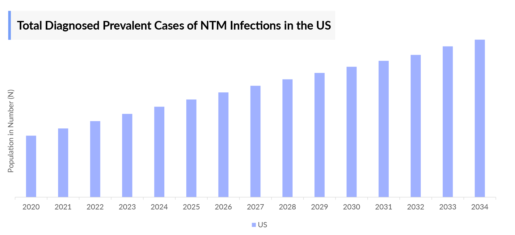 Nontuberculous Mycobacterial Infections Diagnosed Prevalent Cases